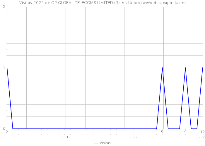 Visitas 2024 de OP GLOBAL TELECOMS LIMITED (Reino Unido) 