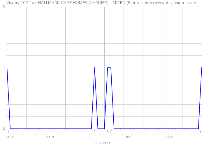Visitas 2024 de HALLMARK CARE HOMES (CARDIFF) LIMITED (Reino Unido) 