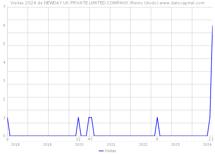 Visitas 2024 de NEWDAY UK PRIVATE LIMITED COMPANY (Reino Unido) 