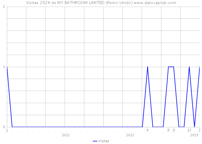 Visitas 2024 de MY BATHROOM LIMITED (Reino Unido) 