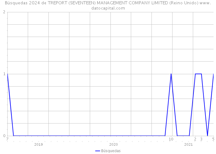 Búsquedas 2024 de TREPORT (SEVENTEEN) MANAGEMENT COMPANY LIMITED (Reino Unido) 