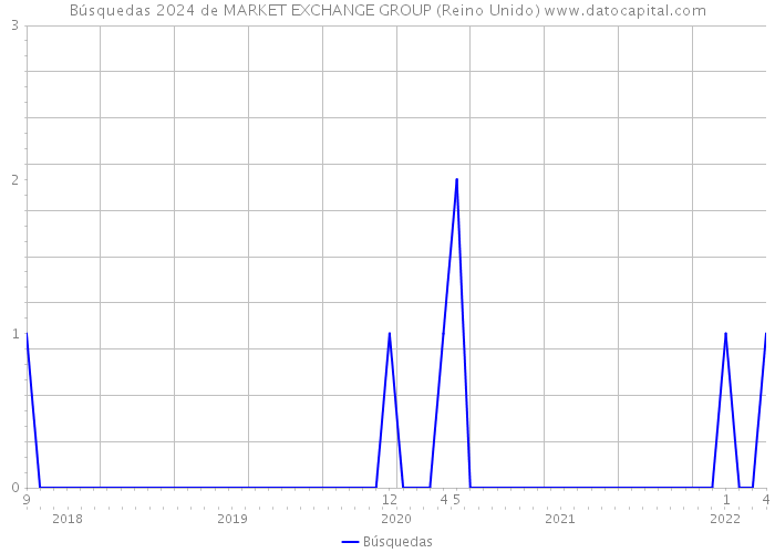 Búsquedas 2024 de MARKET EXCHANGE GROUP (Reino Unido) 