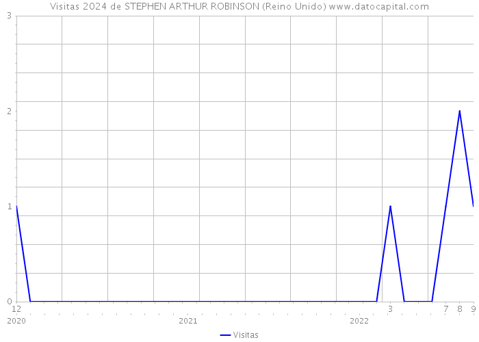 Visitas 2024 de STEPHEN ARTHUR ROBINSON (Reino Unido) 