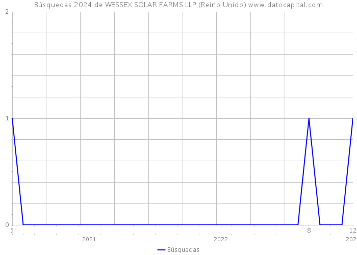 Búsquedas 2024 de WESSEX SOLAR FARMS LLP (Reino Unido) 