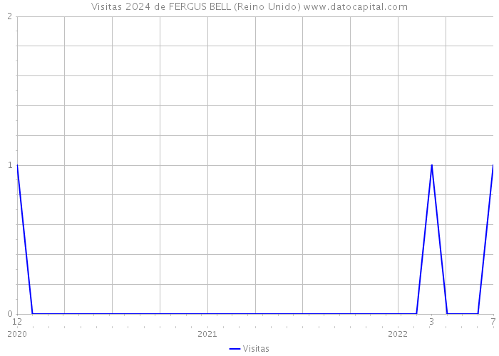 Visitas 2024 de FERGUS BELL (Reino Unido) 