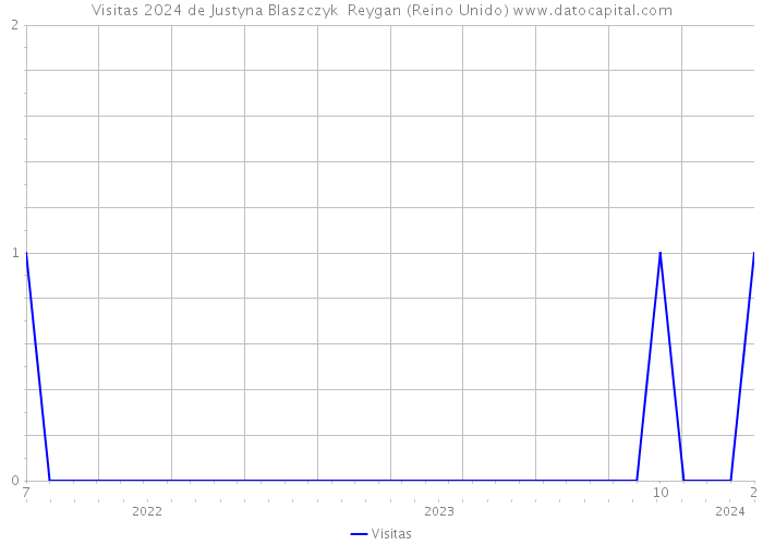 Visitas 2024 de Justyna Blaszczyk Reygan (Reino Unido) 