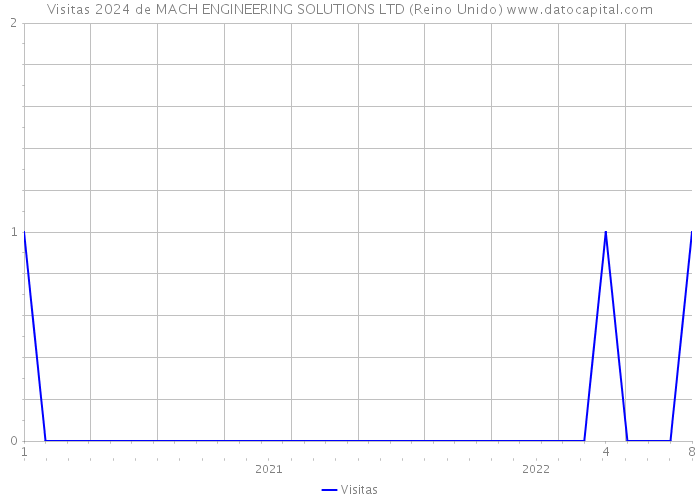 Visitas 2024 de MACH ENGINEERING SOLUTIONS LTD (Reino Unido) 