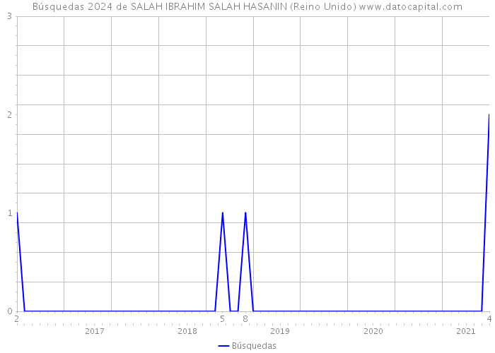 Búsquedas 2024 de SALAH IBRAHIM SALAH HASANIN (Reino Unido) 