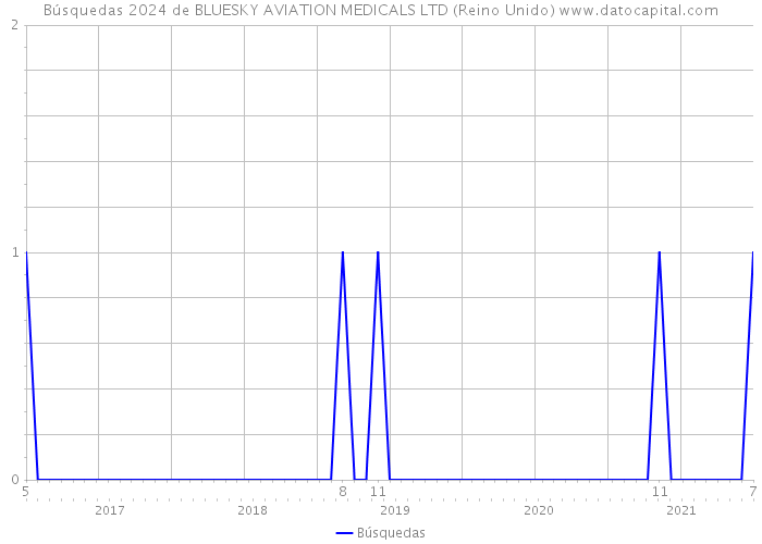 Búsquedas 2024 de BLUESKY AVIATION MEDICALS LTD (Reino Unido) 