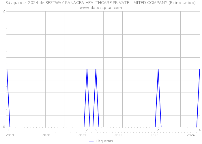 Búsquedas 2024 de BESTWAY PANACEA HEALTHCARE PRIVATE LIMITED COMPANY (Reino Unido) 