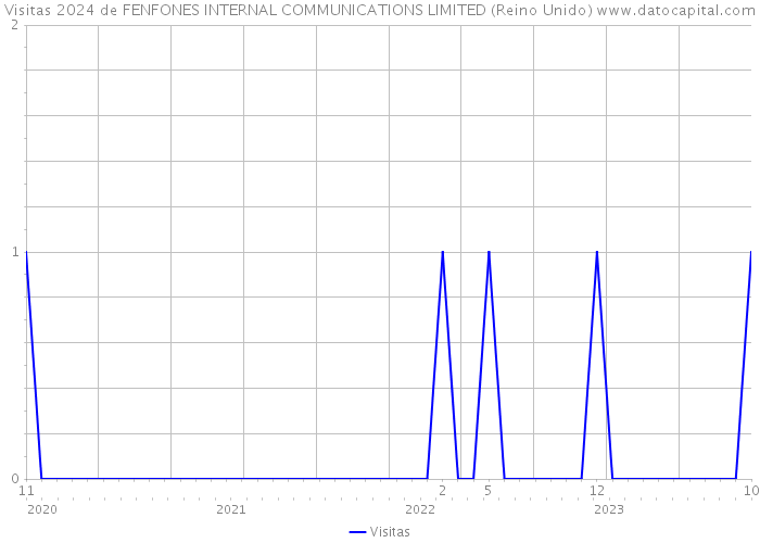 Visitas 2024 de FENFONES INTERNAL COMMUNICATIONS LIMITED (Reino Unido) 