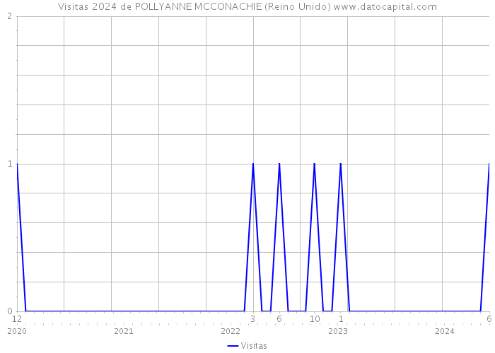 Visitas 2024 de POLLYANNE MCCONACHIE (Reino Unido) 