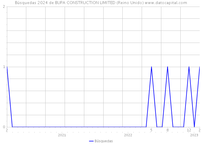 Búsquedas 2024 de BUPA CONSTRUCTION LIMITED (Reino Unido) 