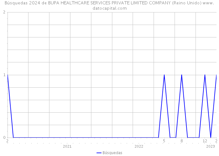 Búsquedas 2024 de BUPA HEALTHCARE SERVICES PRIVATE LIMITED COMPANY (Reino Unido) 