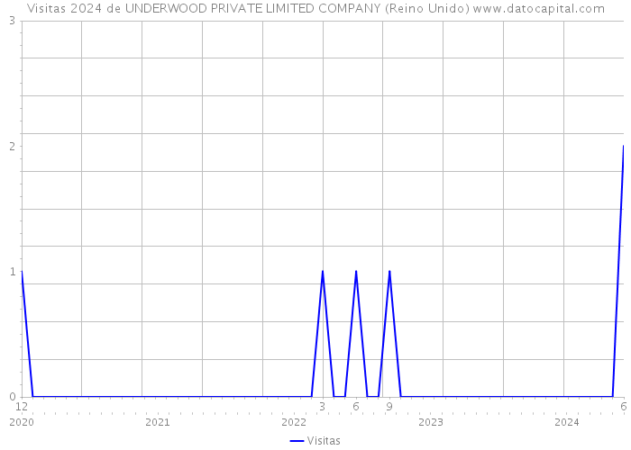 Visitas 2024 de UNDERWOOD PRIVATE LIMITED COMPANY (Reino Unido) 