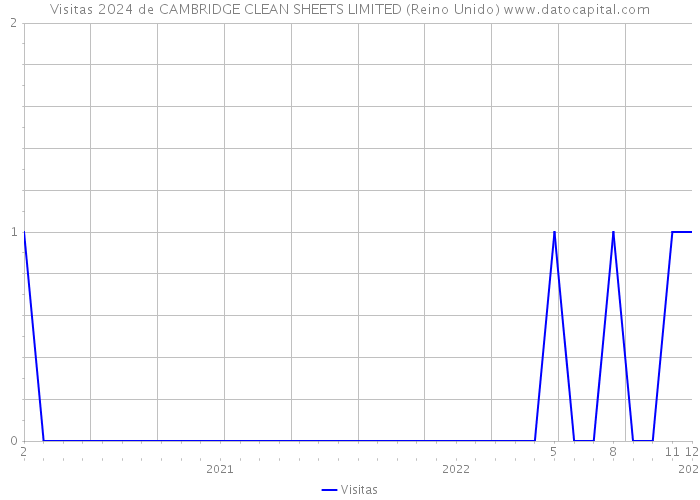 Visitas 2024 de CAMBRIDGE CLEAN SHEETS LIMITED (Reino Unido) 