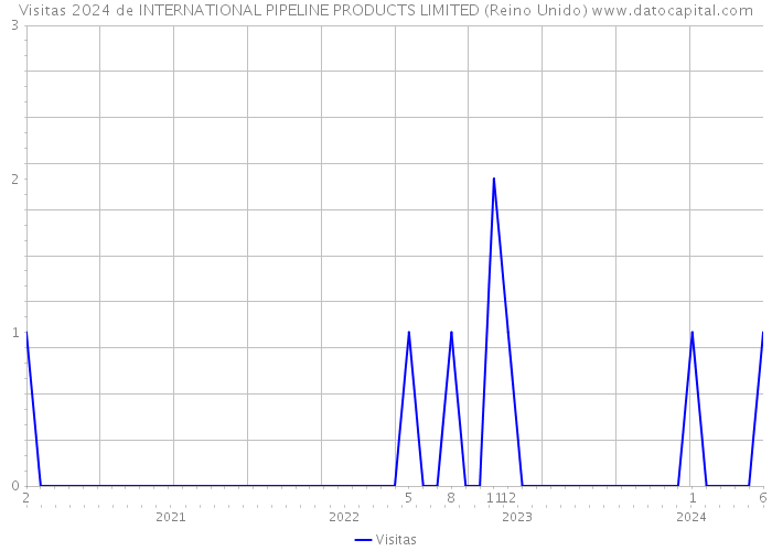 Visitas 2024 de INTERNATIONAL PIPELINE PRODUCTS LIMITED (Reino Unido) 