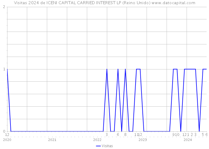 Visitas 2024 de ICENI CAPITAL CARRIED INTEREST LP (Reino Unido) 