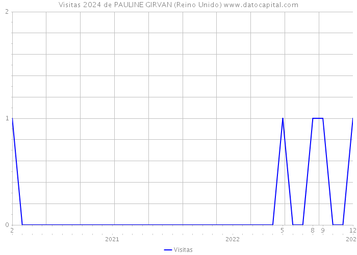 Visitas 2024 de PAULINE GIRVAN (Reino Unido) 