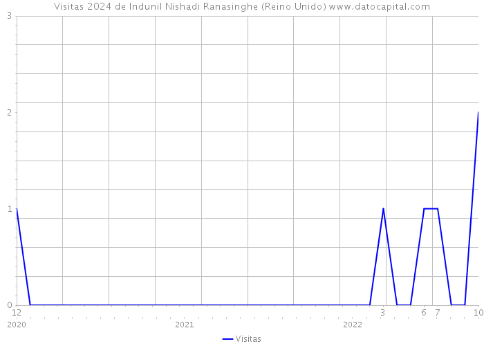Visitas 2024 de Indunil Nishadi Ranasinghe (Reino Unido) 