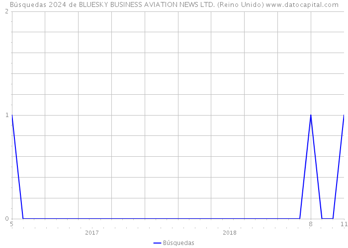 Búsquedas 2024 de BLUESKY BUSINESS AVIATION NEWS LTD. (Reino Unido) 