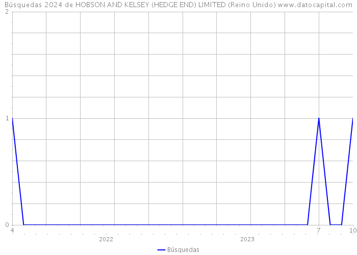 Búsquedas 2024 de HOBSON AND KELSEY (HEDGE END) LIMITED (Reino Unido) 