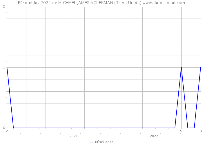 Búsquedas 2024 de MICHAEL JAMES ACKERMAN (Reino Unido) 