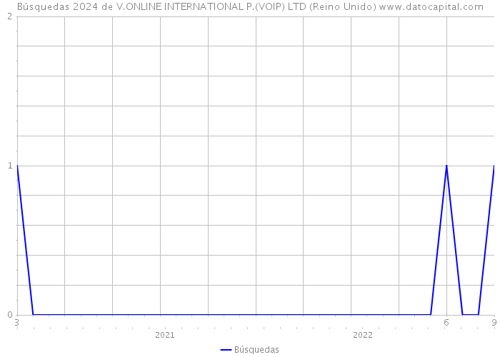 Búsquedas 2024 de V.ONLINE INTERNATIONAL P.(VOIP) LTD (Reino Unido) 