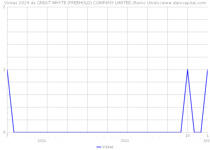 Visitas 2024 de GREAT WHYTE (FREEHOLD) COMPANY LIMITED (Reino Unido) 