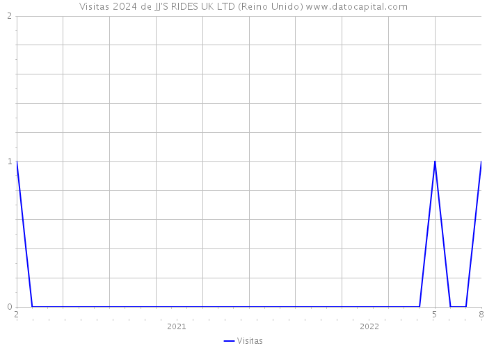 Visitas 2024 de JJ'S RIDES UK LTD (Reino Unido) 