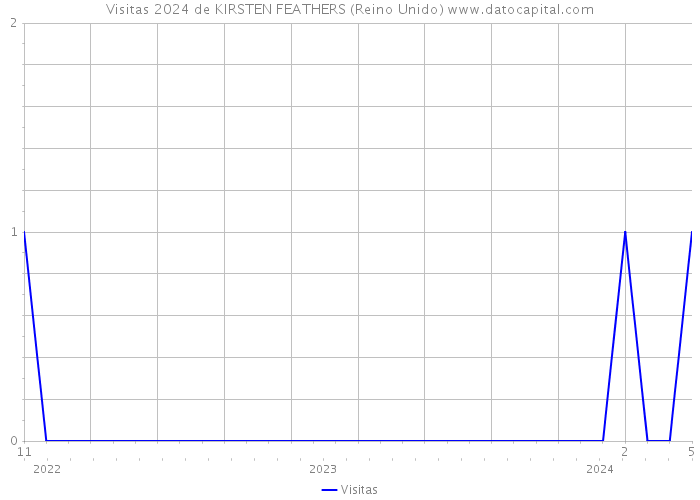 Visitas 2024 de KIRSTEN FEATHERS (Reino Unido) 