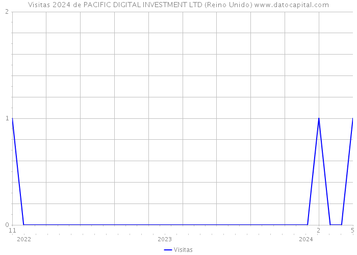 Visitas 2024 de PACIFIC DIGITAL INVESTMENT LTD (Reino Unido) 