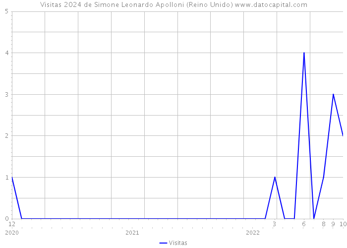 Visitas 2024 de Simone Leonardo Apolloni (Reino Unido) 