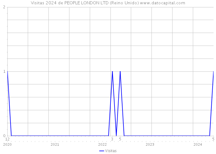 Visitas 2024 de PEOPLE LONDON LTD (Reino Unido) 