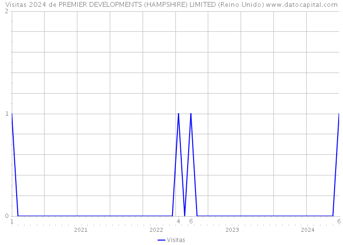 Visitas 2024 de PREMIER DEVELOPMENTS (HAMPSHIRE) LIMITED (Reino Unido) 