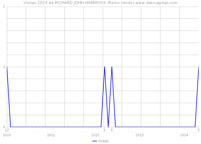 Visitas 2024 de RICHARD JOHN HAMMOCK (Reino Unido) 