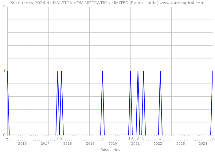 Búsquedas 2024 de NAUTICA ADMINISTRATION LIMITED (Reino Unido) 