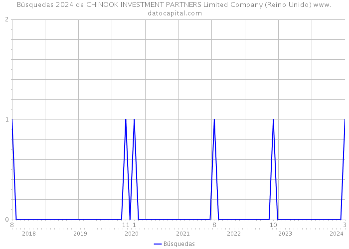 Búsquedas 2024 de CHINOOK INVESTMENT PARTNERS Limited Company (Reino Unido) 