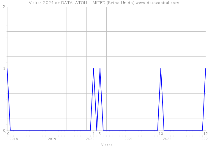 Visitas 2024 de DATA-ATOLL LIMITED (Reino Unido) 