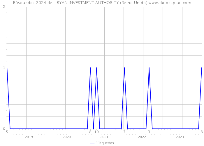 Búsquedas 2024 de LIBYAN INVESTMENT AUTHORITY (Reino Unido) 