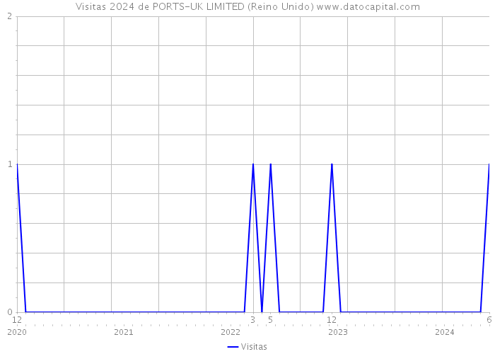 Visitas 2024 de PORTS-UK LIMITED (Reino Unido) 