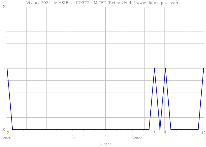 Visitas 2024 de ABLE UK PORTS LIMITED (Reino Unido) 