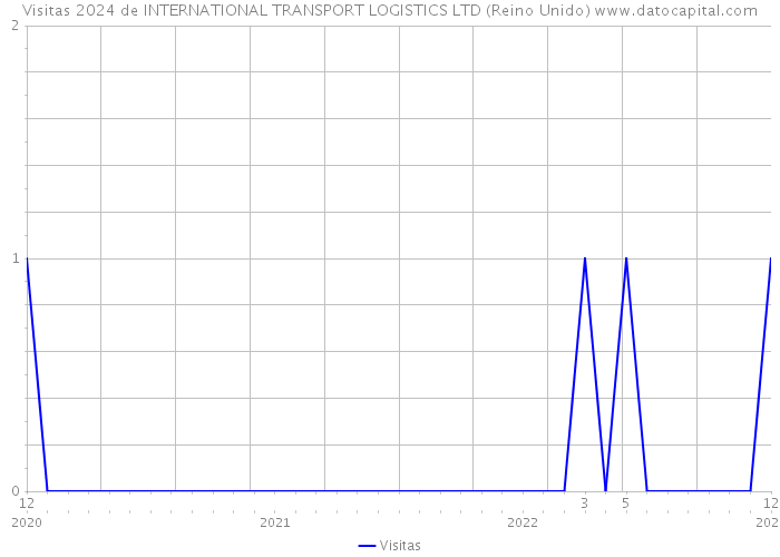 Visitas 2024 de INTERNATIONAL TRANSPORT LOGISTICS LTD (Reino Unido) 