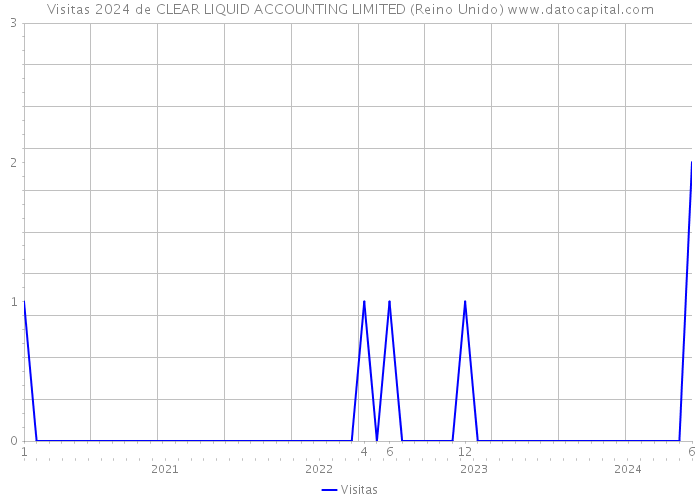 Visitas 2024 de CLEAR LIQUID ACCOUNTING LIMITED (Reino Unido) 