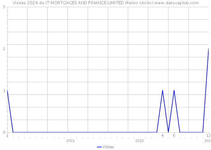 Visitas 2024 de IT MORTGAGES AND FINANCE LIMITED (Reino Unido) 