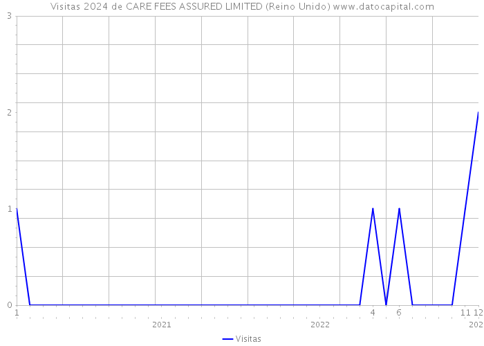 Visitas 2024 de CARE FEES ASSURED LIMITED (Reino Unido) 