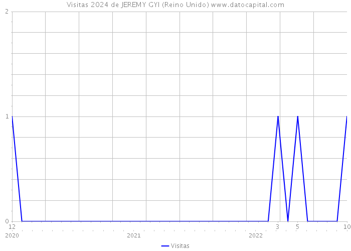 Visitas 2024 de JEREMY GYI (Reino Unido) 