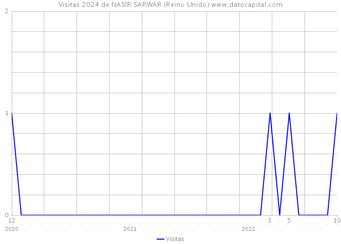 Visitas 2024 de NASIR SARWAR (Reino Unido) 