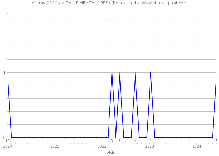 Visitas 2024 de PHILIP HEATH (1953) (Reino Unido) 