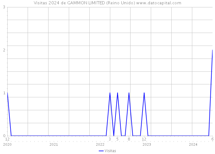 Visitas 2024 de GAMMON LIMITED (Reino Unido) 